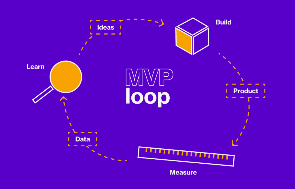 Build measure learn loop
