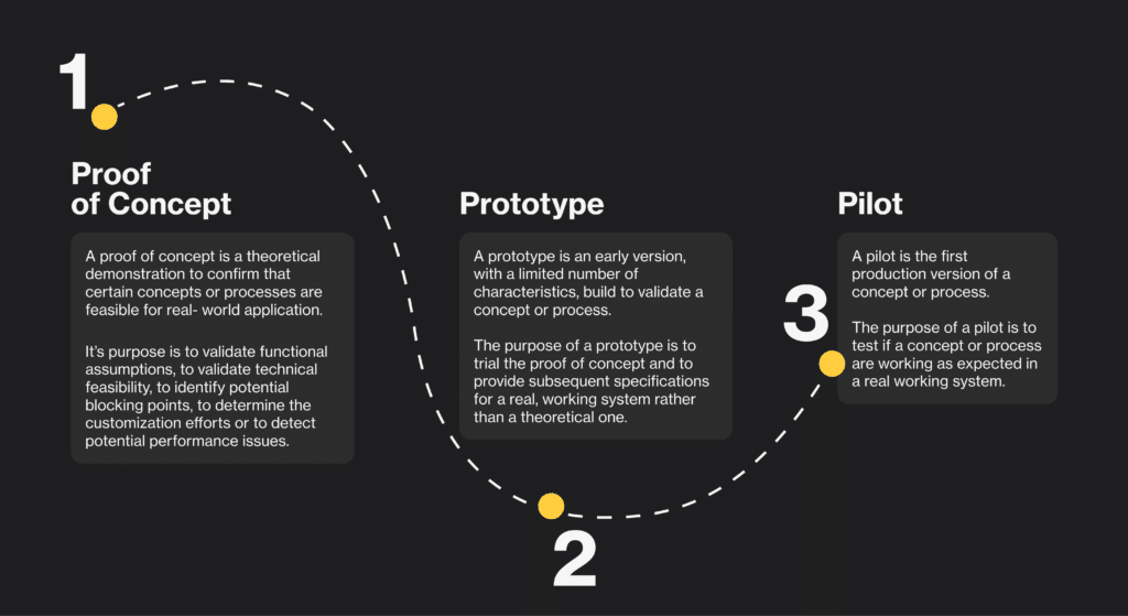 Proof of concept to pilot